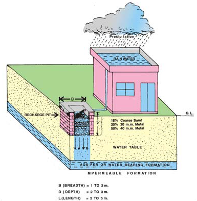 rain water harvesting