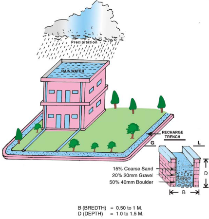 rain water harvesting