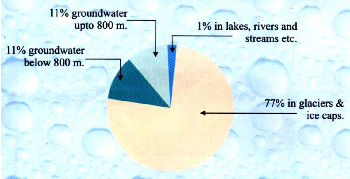 rain water harvesting