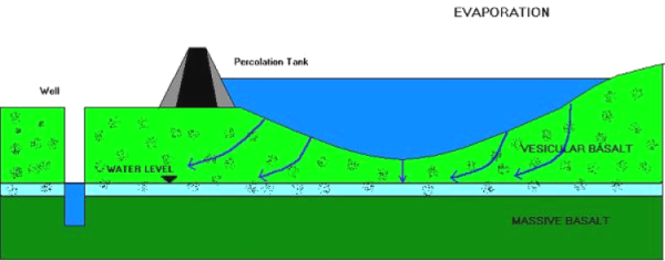 rain water harvesting