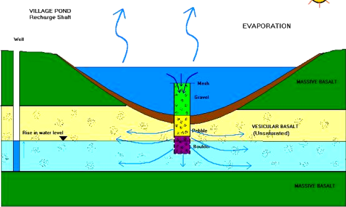 rain water harvesting