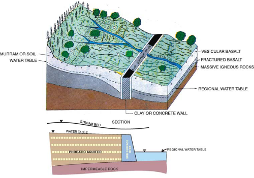 rain water harvesting