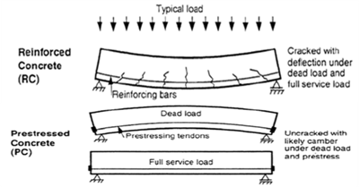 Image result for prestressing by pre-tension method